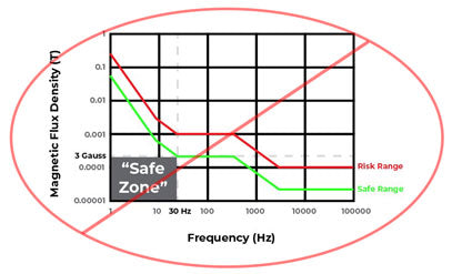 safe zone diagram from ICNIRP